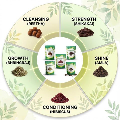 Complete Hair Care Raw Herb Combo | Amla, Reetha, Shikakai, Hibiscus & Bhringraj | Pack of 5 × 100g