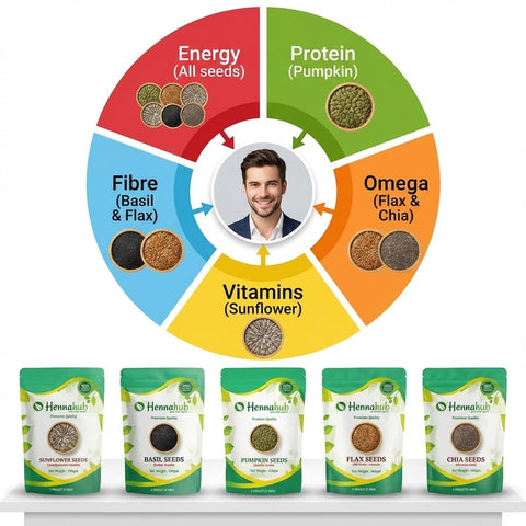 Super Seeds Power Combo | Pumpkin, Sunflower, Flax, Chia & Basil Seeds | Pack of 5 x 100g